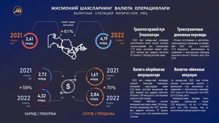 Markaziy bank jismoniy shaxslarning valyuta operasiyalariga doir ma’lumotlarni taqdim etdi  