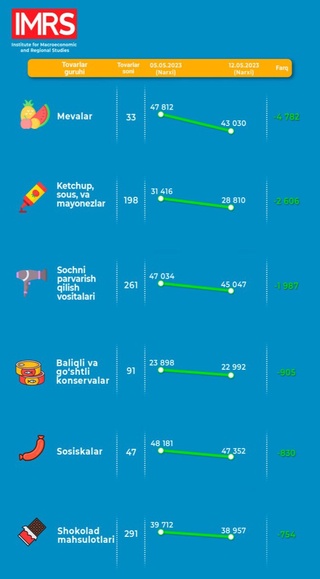 Истеъмол товарлари нархи пасайишда давом этмоқда
