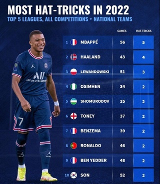 Энг кўп ҳет-трикка эришган футболчилар ўнлиги