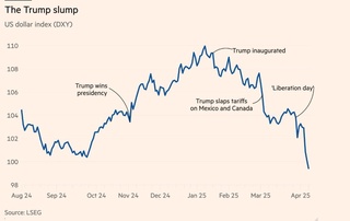 Қудратли АҚШ доллари: дунё ишончини йўқотаяптими?