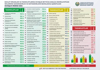 Дар Ӯзбекистон Индекси шаффофияти мақомоти давлатӣ ва ташкилотҳо бинобар ҷамъбасти соли 2024 эълон карда шуд