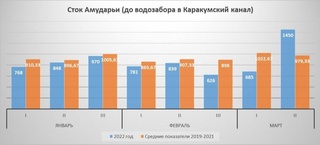 Амударё ҳавзасида ўтган йилдаги каби сув танқислиги кутилмайди