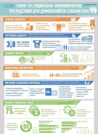 ЦЭИР озвучил результаты социально-экономических последствий COVID-19 за май-июнь