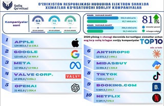 Иностранные компании, оказывающие электронные услуги в Узбекистане, уплатили 65,7 млрд сумов налогов