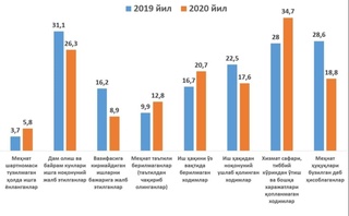Меҳнат ҳуқуқларига риоя этилиши Адлия назоратида