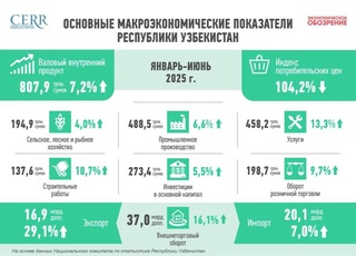 Развитие экономики Узбекистана за первое полугодие 2025 года