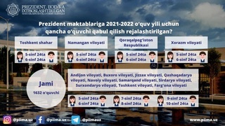 2021/2022 oʻquv yilida Prezident maktablariga 1632 nafar oʻquvchi qabul qilinadi
