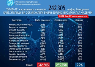 Кеча юртимизда касалланишлар сони камайиб, 69 нафар кишида коронавирус аниқланди