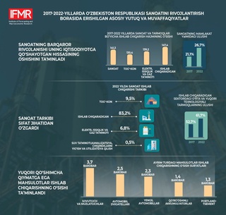 Sanoatning yalpi ichki mahsulotdagi ulushi 21,1 dan 26,7 foizga oshdi
