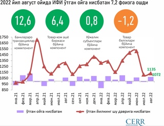 Avgust tahlili: O'zbekistonda ishbilarmonlik faolligi oshmoqda