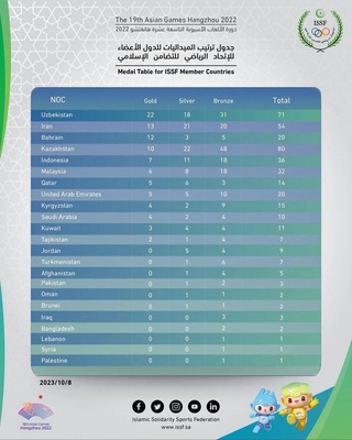 Спортивная федерация Исламской солидарности отметила успех Узбекистана на Азиатских играх Ханчжоу-2022