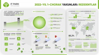 IT Park резидентлари экспорти ҳажми барқарор ўсишда давом этмоқда