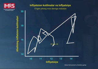 Аҳоли кутилмалари ва жорий инфляция ўртасидаги тафовут 4 фоиз