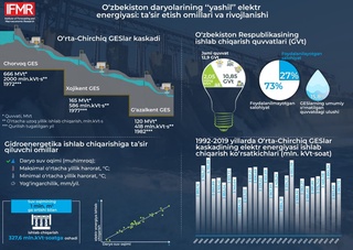 “Yashil” elektr energiyasini ishlab chiqarishga taʼsir etuvchi omillar aniqlandi
