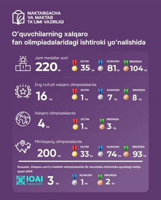 Школьники Узбекистана завоевали 220 медалей на международных олимпиадах в 2026 году