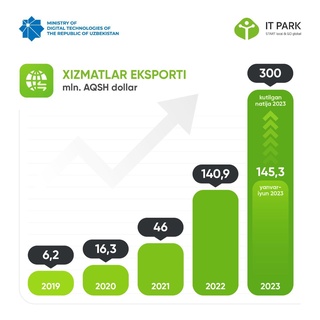 IT Park rezidentlari joriy yil yarmida 145 million dollardan ortiq xizmatlar eksport qildi
