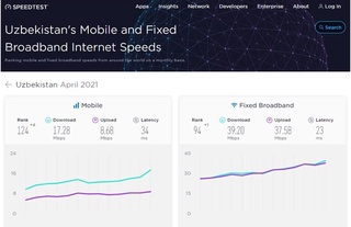 Ўзбекистоннинг интернет тезлиги бўйича жаҳон рейтингидаги позицияси яхшиланди