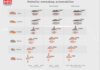 Қайтама базарда автокөлік бағасының төмендеуі жалғасуда