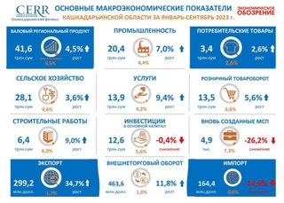 Основные макроэкономические показатели Кашкадарьинской области за 9 месяцев 2023 года