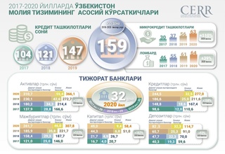 2017-2020 йилларда Ўзбекистон банк-молия сектори ривожланиш динамикаси қандай бўлди?