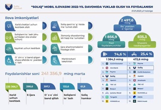 В мобильном приложении Soliq зарегистрировано почти 2,5 млн человек