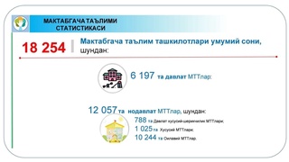 O'zbekistonda nechta maktabgacha ta'lim tashkilotlari faoliyat yuritishi ma'lum qilindi  