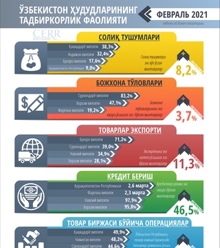 Даромад ҳам, тушум ҳам ошган