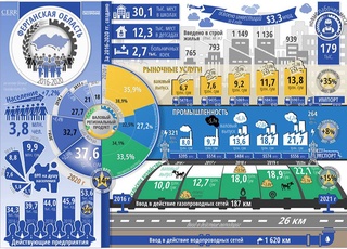 Социально-экономическое развитие Ферганской области за пять лет
