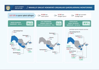 Қашқадарёда энг кўп ҳоким қарорлари бекор қилинди