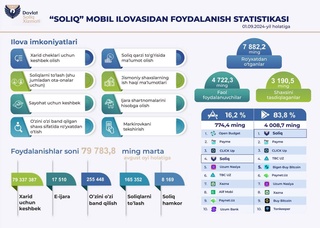 В августе налоговым кешбэком воспользовались более 79 млн раз