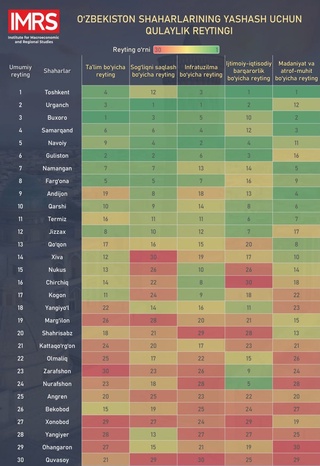 Қайси шаҳарда яшаш қулайроқ?