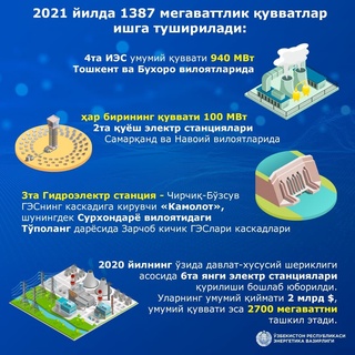 2021 йилда қуввати 1 387 мегаватт бўлган қувватлар ишга туширилади