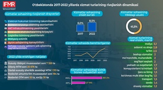 Хизмат кўрсатиш соҳаси 1,9 маротаба ўсди