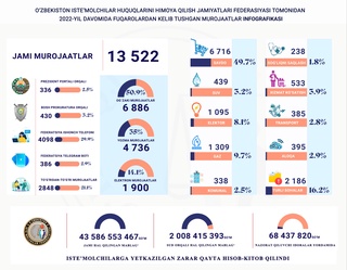 43 миллиард сўмдан ортиқ маблағ истеъмолчилар фойдасига ҳал этилди