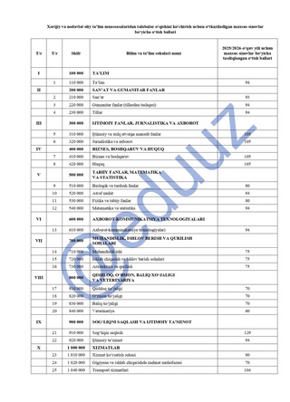 Oʻqishni koʻchirish boʻyicha oʻtish ballari tasdiqlandi