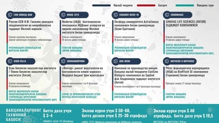 Вакцинанинг оммавий ишлаб чиқарилишига яқин қолдими?