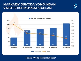 Марказий Осиёда ёнғиндан вафот этиш кўрсаткичлари маълум қилинди