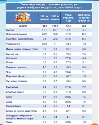 Importi yuqori ulushga ega boʻlgan oziq-ovqat mahsulotlari maʼlum qilindi