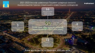 Poytaxt turizmi yetakchi sohalardan biriga aylanadi