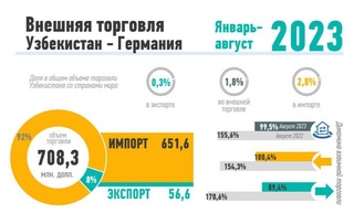 Савдои Ўзбекистон бо Олмон барои январ-августи 2023: инфографика