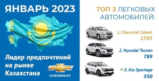 Chevrolet Cobalt has maintained its leading position in the Kazakh car market since the beginning of 2023