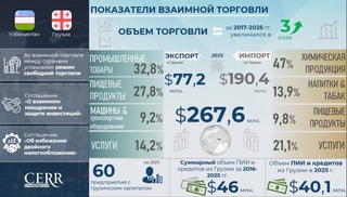 Торгово-инвестиционное сотрудничество Узбекистана с Грузией за 9 лет: инфографика