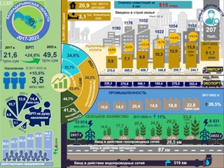 Социально-экономическое развитие Кашкадарьинской области за 2017-2022 годы