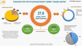 Ўзбекистоннинг тўлов баланси, халқаро инвестицион позицияси ва ташқи қарзи ҳақида маълумот берилди