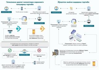 МҚО-да жоғалған заттарды тапсыру, сақтау және іздеу бойынша қызмет жолға қойылады