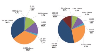 Ўзбекистонда 2022 йилда 16,2 трлн сўм нақд пул муомалага чиқарилди