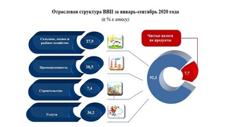 Какая доля отраслей в валовом внутреннем продукте Узбекистана за 9 месяцев 2020 года