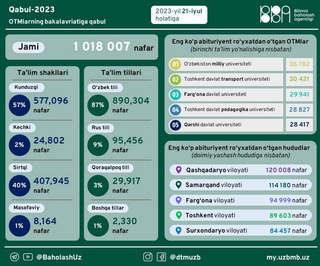 В Узбекистане на поступление в вузы подали заявки свыше миллиона абитуриентов