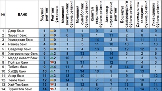 Ўзбекистондаги энг фаол банклар аниқланди