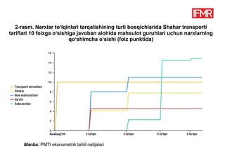 ПМТИ экспертлари транспорт тарифлари ўсишининг республика истеъмол бозори нархларига (ИНИ) таъсирини ўрганди